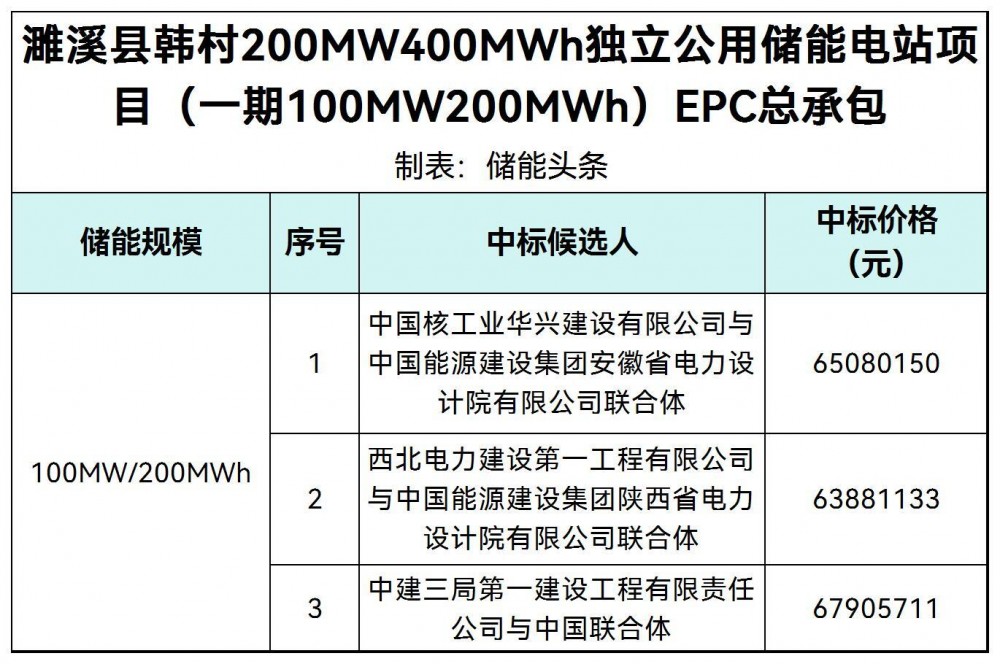 中标 | 安徽省淮北市濉溪县韩村100MW200MWh独立公用储能电站项目EPC中标候选人公示