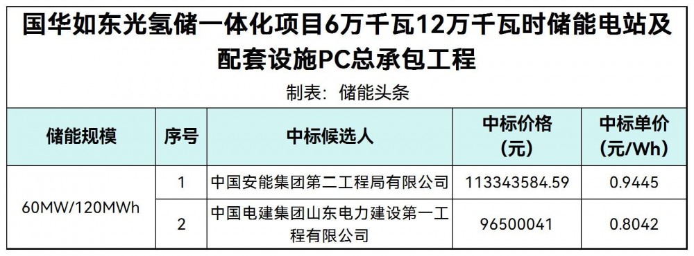 中标 | 0.8042~0.9445元/Wh！国华江苏如东光氢储一体化项目60MW/120MWh储能电站PC中标候选人公示