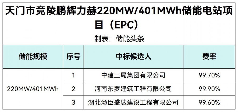 中标 | 220MW/401MWh！鹏辉力赫湖北储能电站项目EPC中标候选人公示