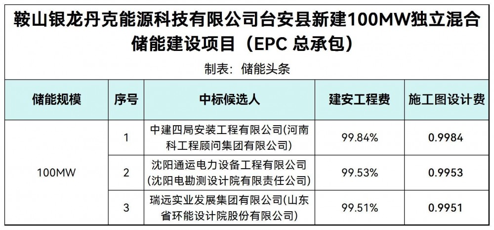中标 | 辽宁鞍山市台安县100MW混合储能EPC中标候选人公示