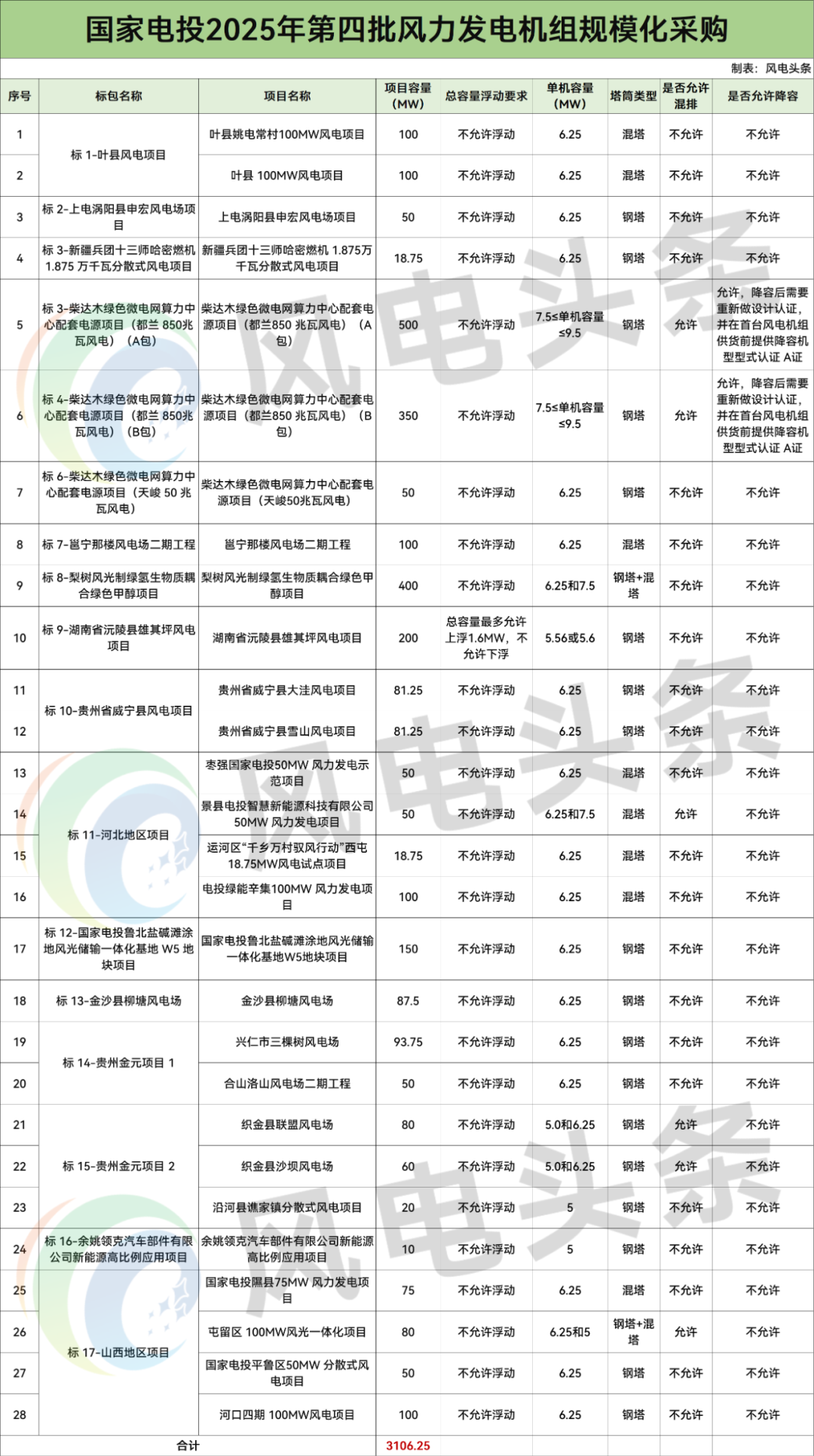 招标 | 3.11GW！国家电投2025年第四批风力发电机组规模化采购招标！