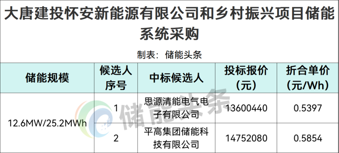 0.5397~0.5854元/Wh！思源电气、平高储能入围大唐建投储能系统采购