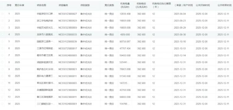 浙江机制电价竞价结果：光伏0.3929元/千瓦时，14个项目入围！