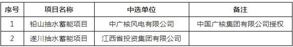 中广核、江西省投资集团入选！江西铅山、遂川抽水蓄能项目投资主体中选单位确定！
