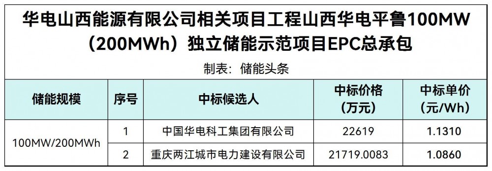 中标 | 1.086~1.131元/Wh！华电朔州100MW/200MWh独立储能项目EPC中标候选人公示