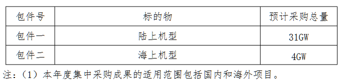 招标 | 陆上31GW+海上4GW！中国电建35GW风电机组集采招标