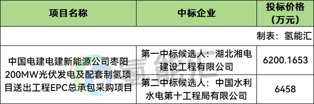 中标 | 湖北湘电预中标中国电建200MW光伏制氢EPC项目