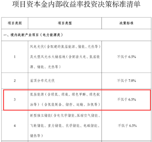 氢基能源不低于6.5%！华电能源发布最新投资管理规定