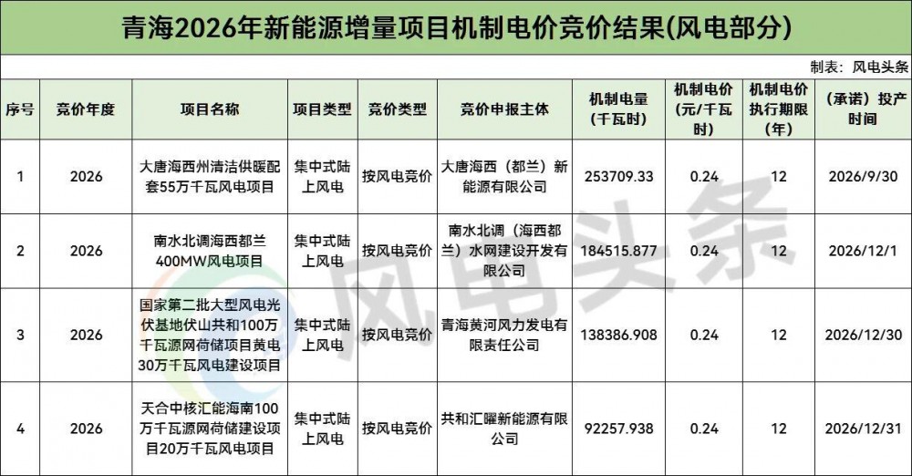 青海2026年竞价结果：风电0.24元/度、光伏0.227元/度，53个项目