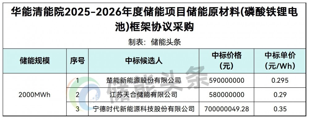 0.29~0.35元/Wh！华能2GWh储能电池框采：楚能、天合、宁德时代入围！