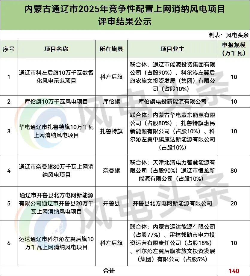 涉及国家电投、华电等！内蒙古2.35GW风电项目竞配结果公示