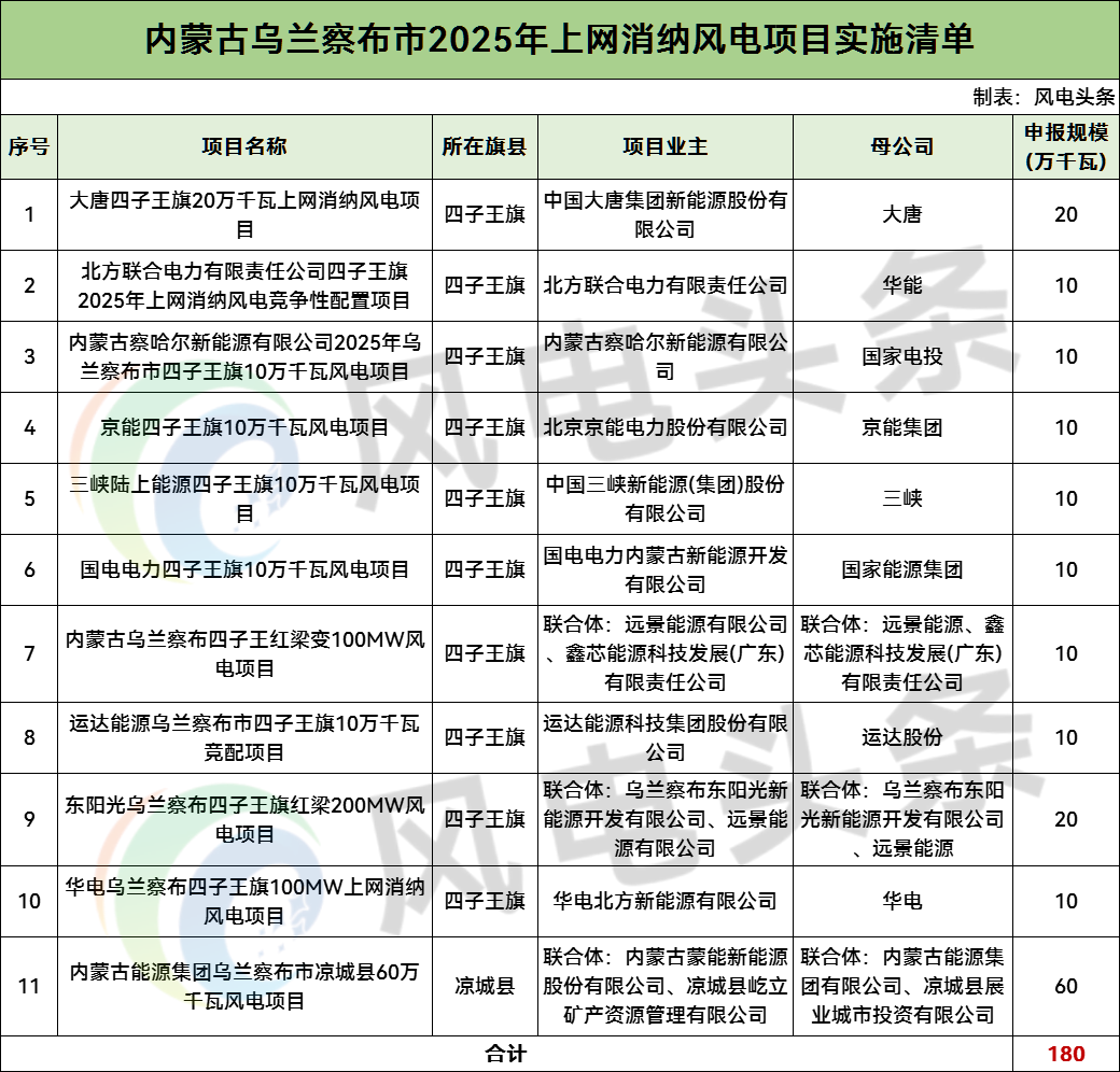内蒙古乌兰察布1.8GW风电优选公示：涉及大唐、华能、远景、运达等