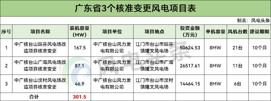 301.5MW！中广核3个风电场改造项目核准变更前公示