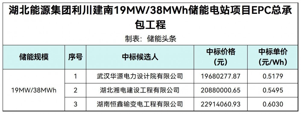 中标 | 0.5179~0.603元/Wh！湖北19MW/38MWh储能电站项目EPC中标候选人公示