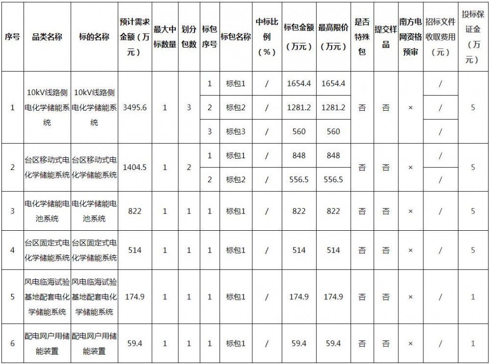 招标 | 6个品类、9个标包！广东电网公司2025年电化学储能系统专项招标