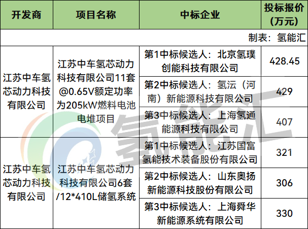 中标 | 报价最高429万元！氢璞创能、国富氢能等6家企业预中标中车氢芯燃料电池电堆、储氢系统