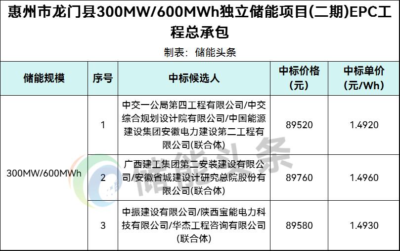中标 | 1.4920~1.4960元/Wh！广东惠州市龙门县300MW/600MWh独立储能项目(二期)EPC工程总承包中标候选人公示