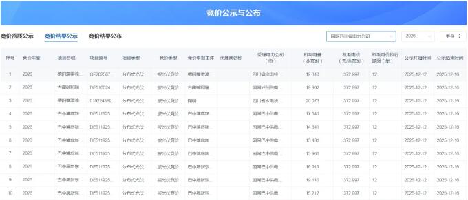 四川公示机制电价结果：光伏0.373元/度，风电0.393元/度