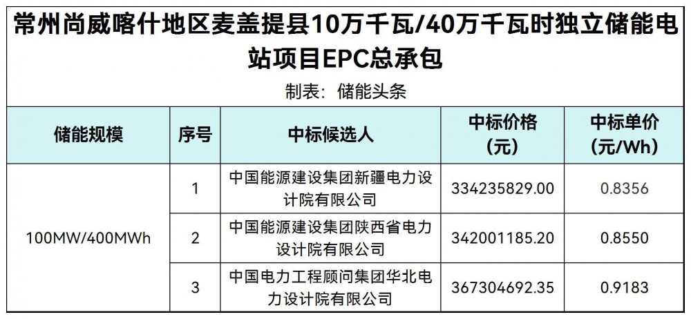 中标 | 0.8356~0.9183元/Wh！新疆100MW/400MWh独立储能电站项目EPC中标候选人公示