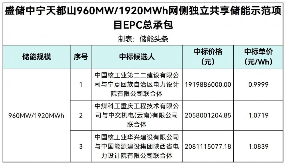 中标 | 0.9999~1.0839元/Wh！盛储中宁天都山960MW/1920MWh网侧独立共享储能示范项目EPC中标候选人公示