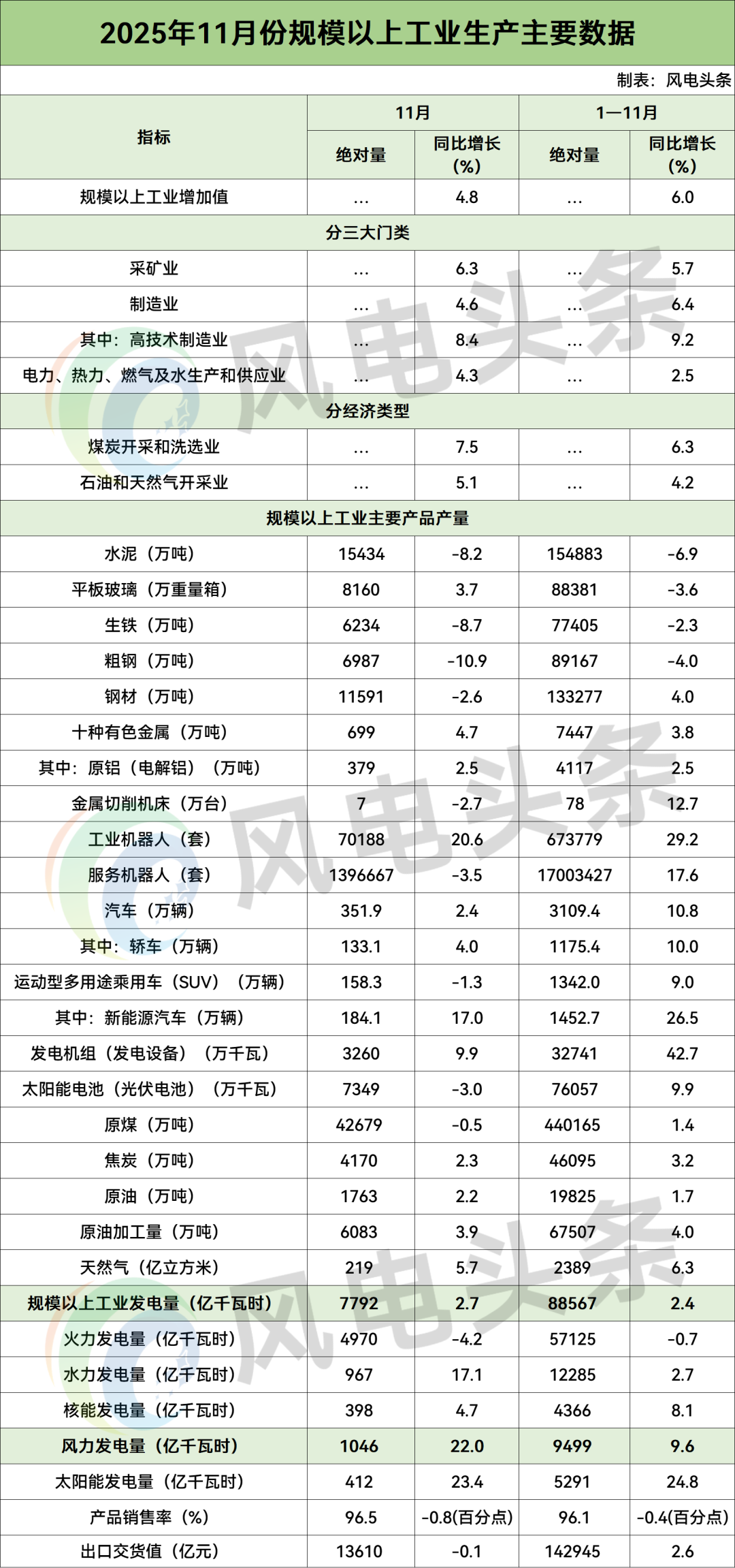 数据 | 国家统计局：1-11月全国规模以上工业风力发电量9499亿千瓦时！
