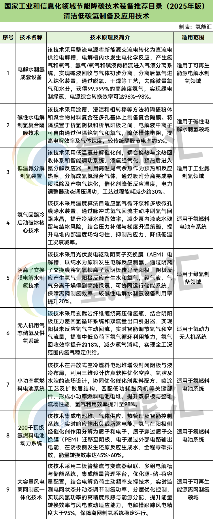 工信部：公布9个清洁低碳氢制备及应用技术！