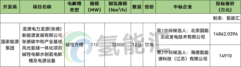 中标 | 报价最低1.486亿！国能龙威、海德氢能预中标龙源电力12台方形电解槽！