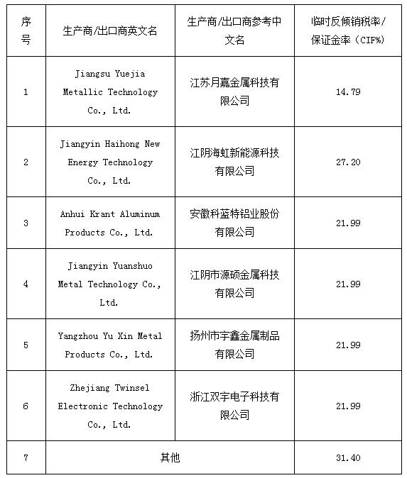 土耳其对华光伏铝边框作出反倾销初裁
