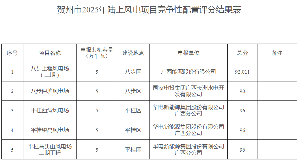 涉及国家电投、华电、中节能等！广西贺州、崇左公示950MW风光项目