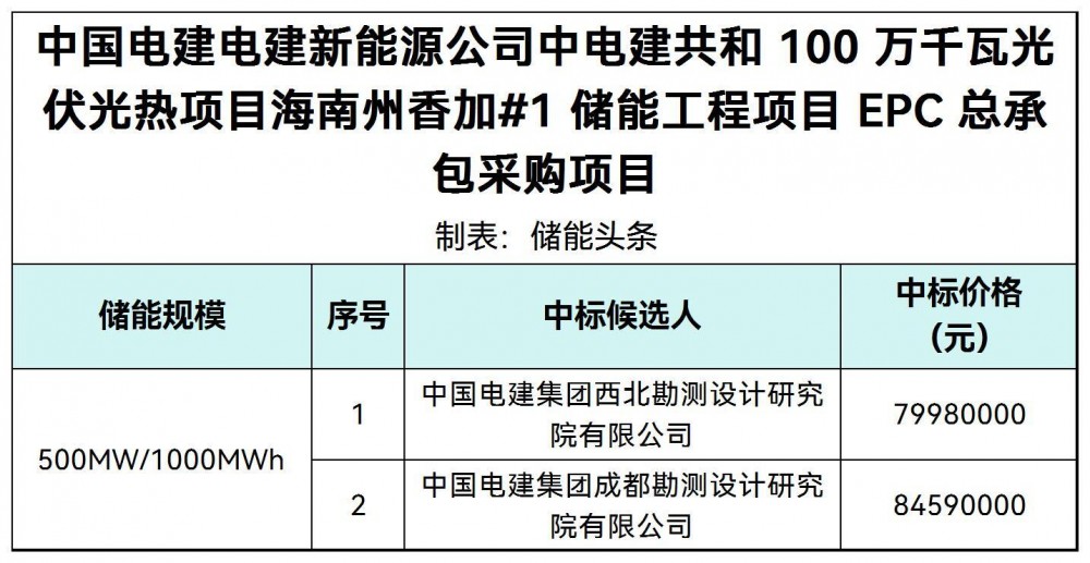中标 | 海南州香加#1储能工程项目EPC中标候选人公示