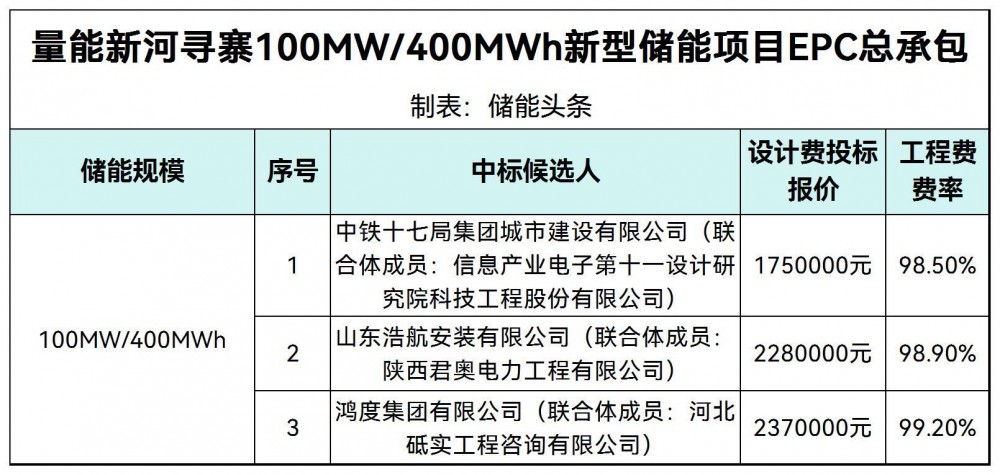 中标 | 量能新河寻寨100MW/400MWh新型储能项目EPC中标候选人公示