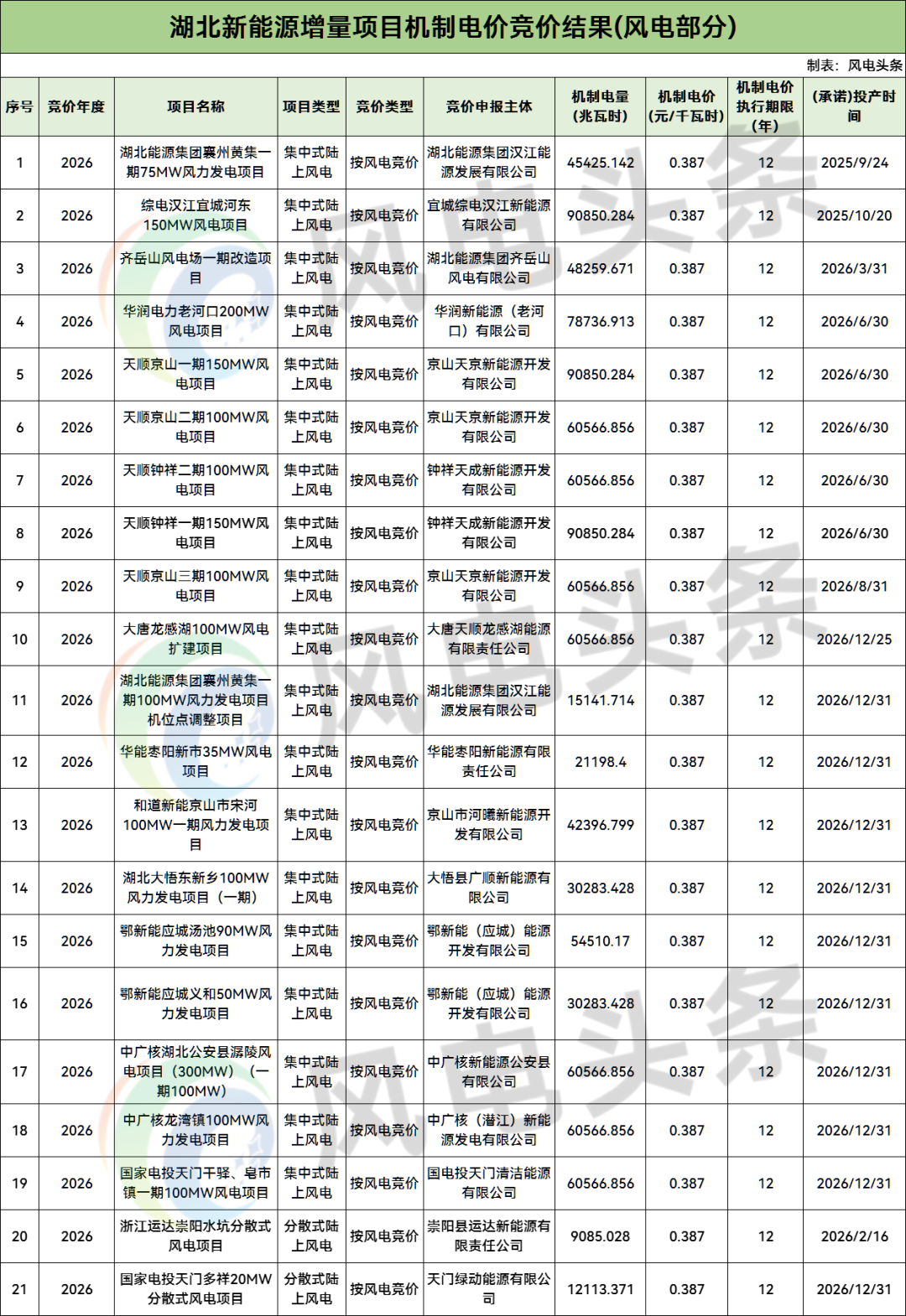 湖北2026年机制电价竞价结果：风电0.387元/度，光伏0.333元/度！
