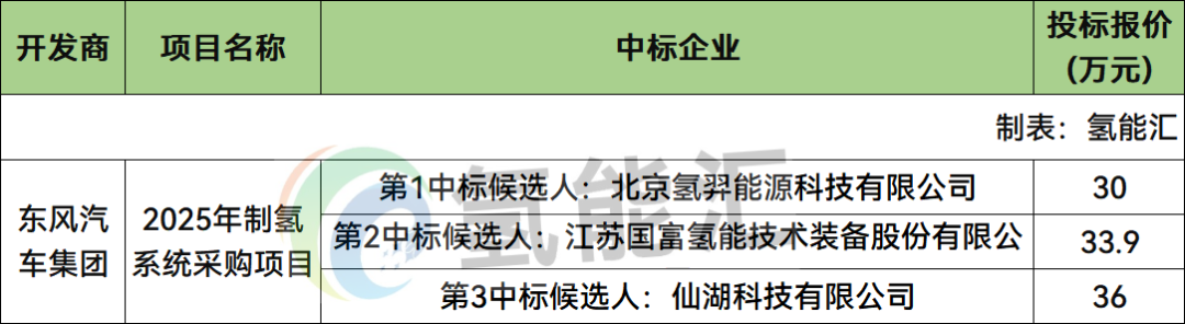 中标 | 最高36万元！氢羿能源、国富氢能、仙湖科技预中标东风汽车制氢系统