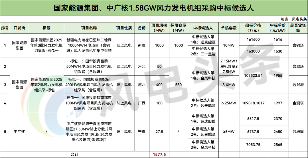 中标 | 远景、运达等预中标！国家能源集团、中广核1.58GW风机采购中标候选公示