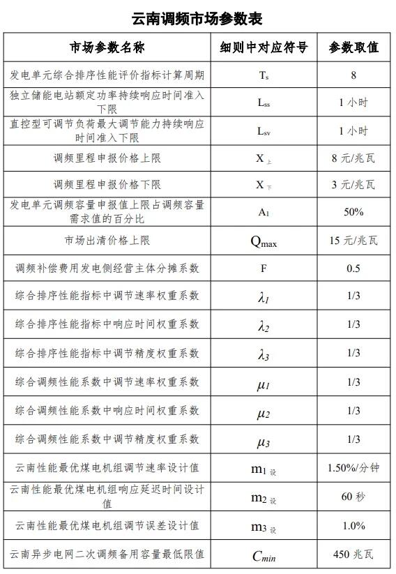独立储能参与费用分摊！云南调频报价3~8元/MW，出清上限15元/MW！