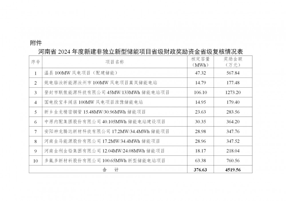 10个项目获超4000万元！河南2024年度储能政府奖励资金公示