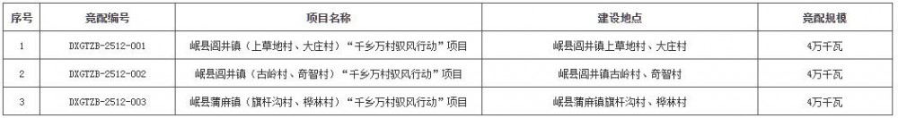 甘肃岷县120MW“驭风行动”项目启动竞配！