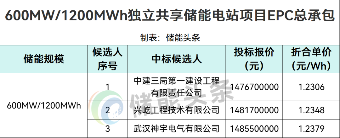 中标 | 1.2306~1.2379元/Wh！河南三门峡0.6GW/1.2GWh储能项目EPC候选人公示！