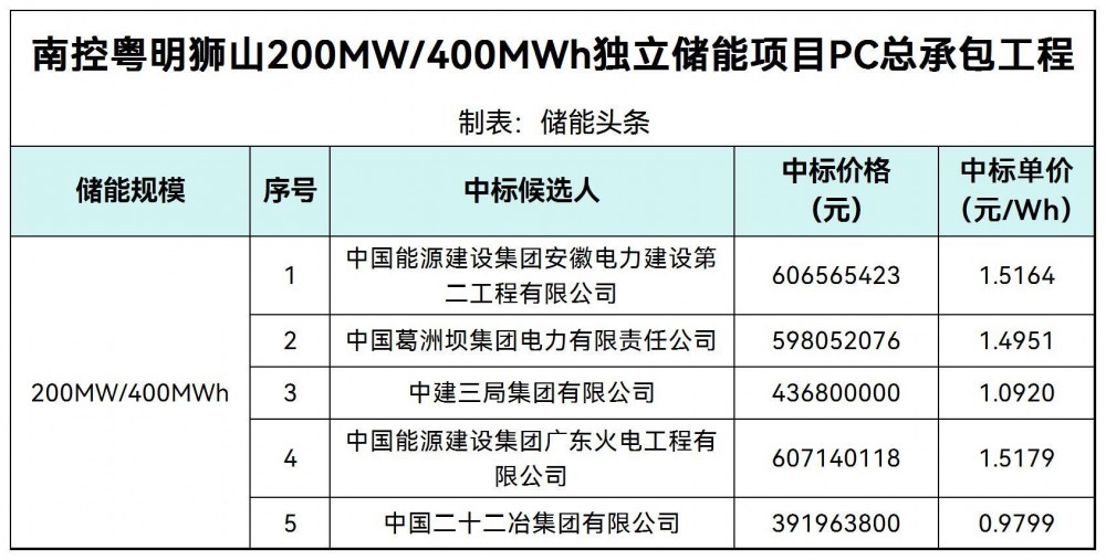 中标 | 0.9799~1.5179元/Wh！广东南控粤明狮山200MW/400MWh独立储能项目PC中标候选人公示