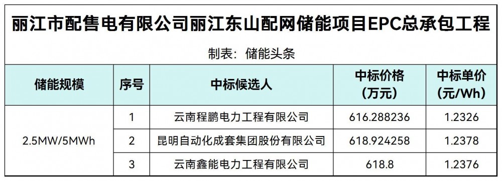 中标 | 1.2326~1.2378元/Wh！云南丽江配网储能项目EPC中标候选人公示