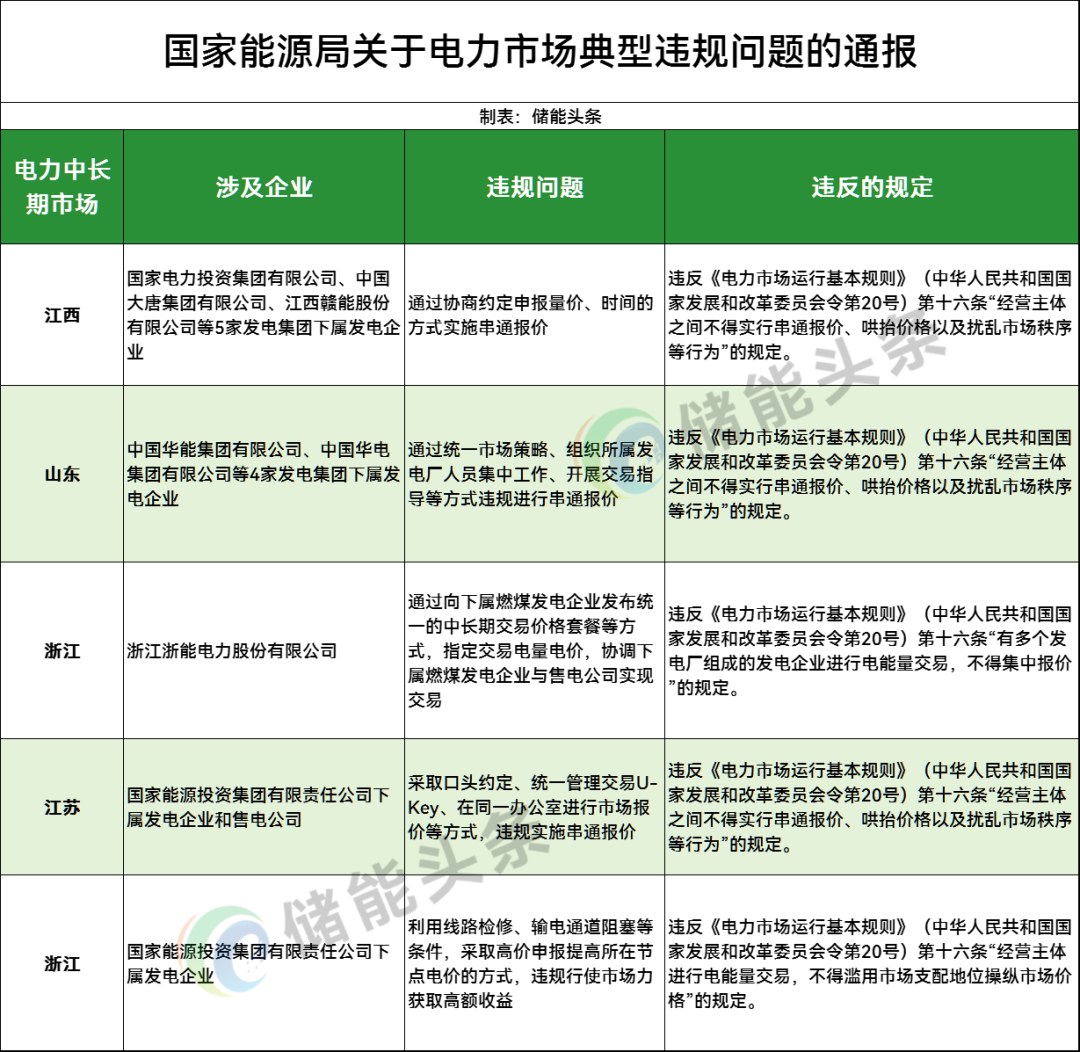 五大发电集团被点名！国家能源局通报5起典型违规问题