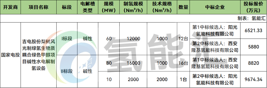中标 | 最高9674.34万元！阳光、隆基预中标国家电投29台碱槽