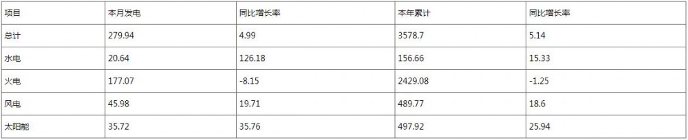 河南省2025年11月储能装机287万千瓦，占比1.74%