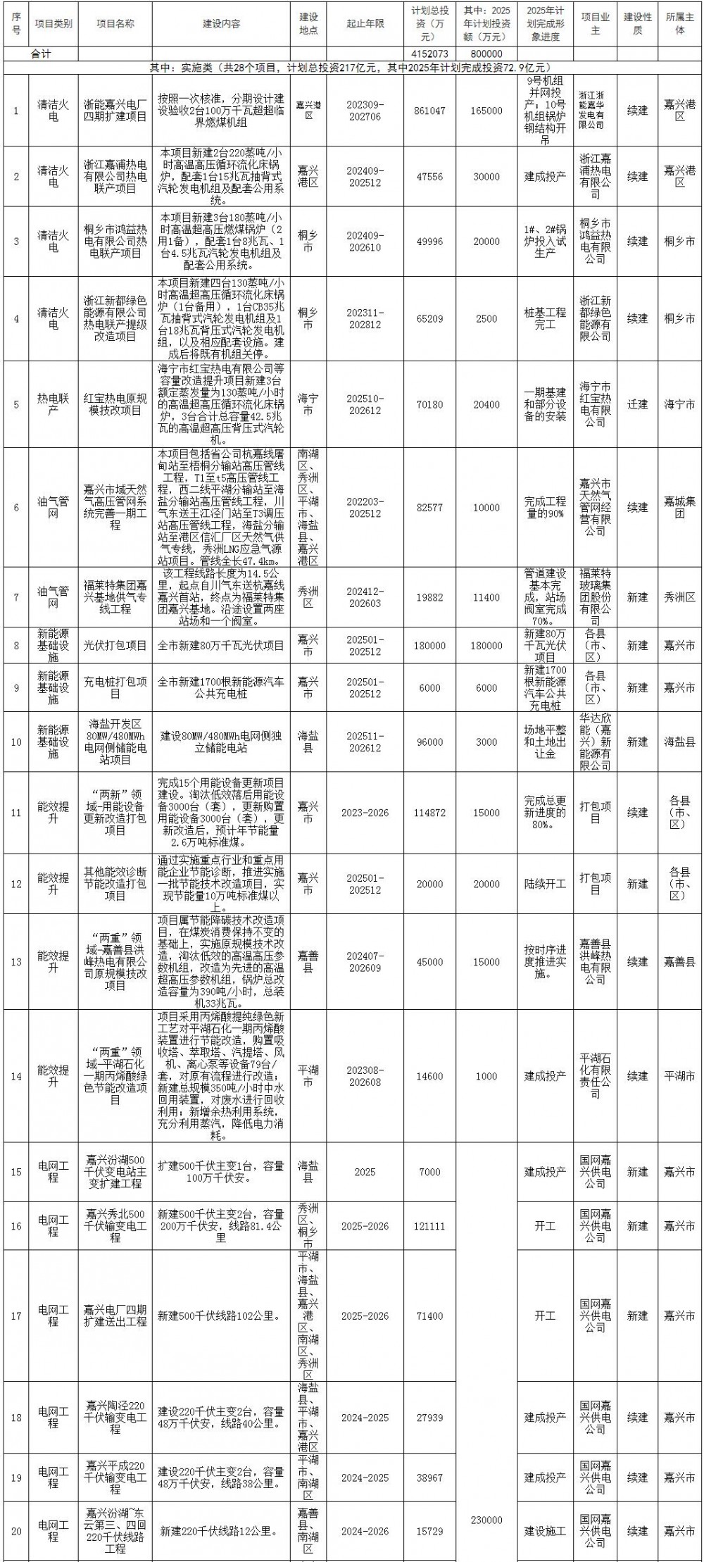 浙江嘉兴：加大储能电站建设、并网、验收等协调保障力度