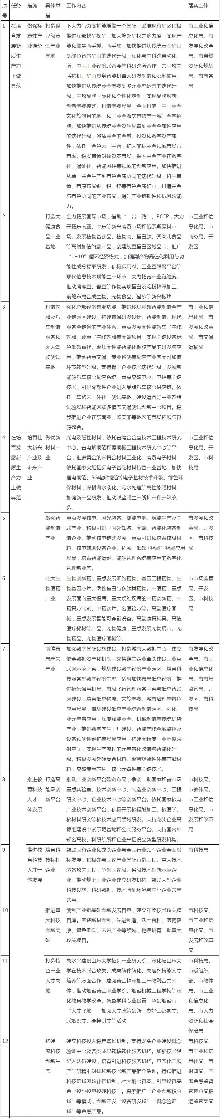 山东省招远市绿色低碳高质量发展实施方案：发展储能变流器等储能产业
