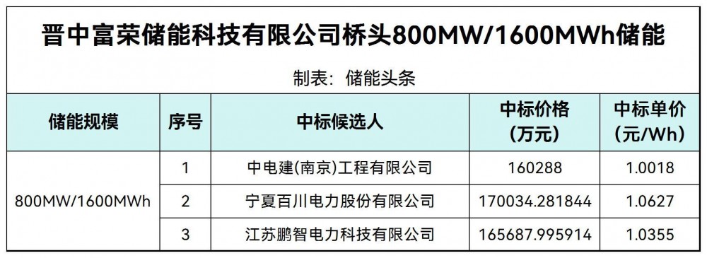中标 | 1.0018~1.0627元/Wh！山西晋中富荣储能桥头储能项目EPC中标候选人公示