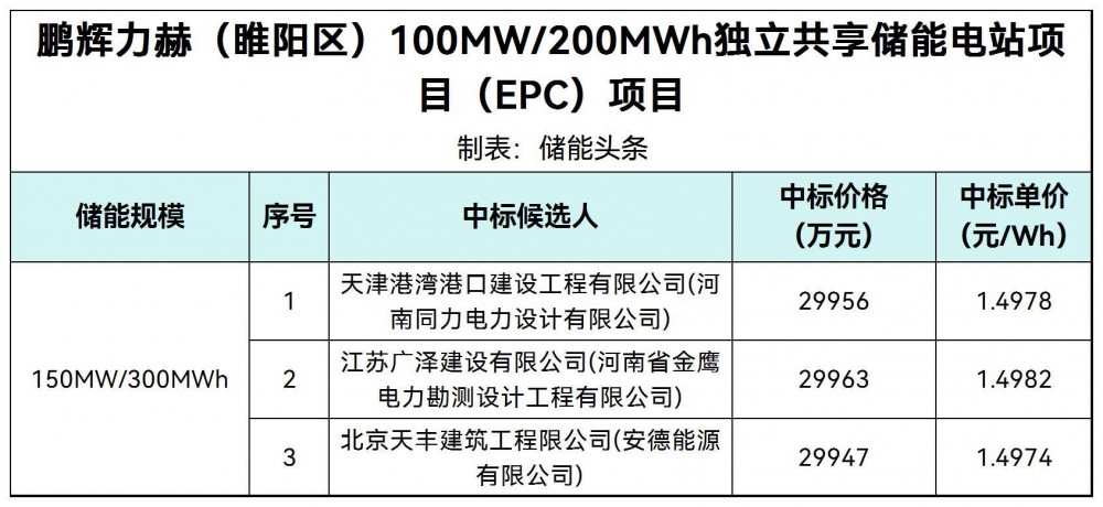 中标 | 1.4974~1.4982元/Wh！鹏辉力赫100MW/200MWh独立共享储能电站EPC中标候选人公示