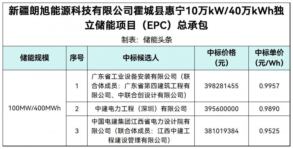 中标 | 0.9525~0.9957元/Wh！新疆100MW/400MWh独立储能项目EPC中标候选人公示