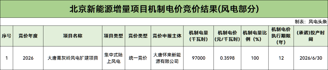 北京机制电价竞价结果：为上限价0.3598元/度，机制电量2.41亿度