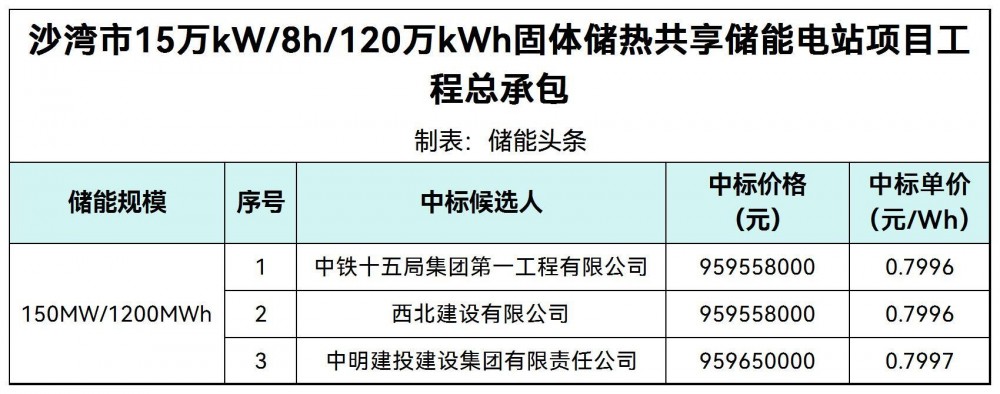中标 | 0.7996~0.7997元/Wh！新疆沙湾市1.2GWh共享储能电站工程总承包中标候选人公示